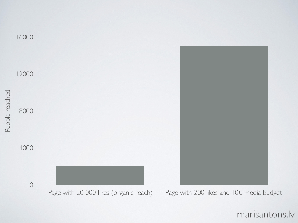 organic reach vs paid reach