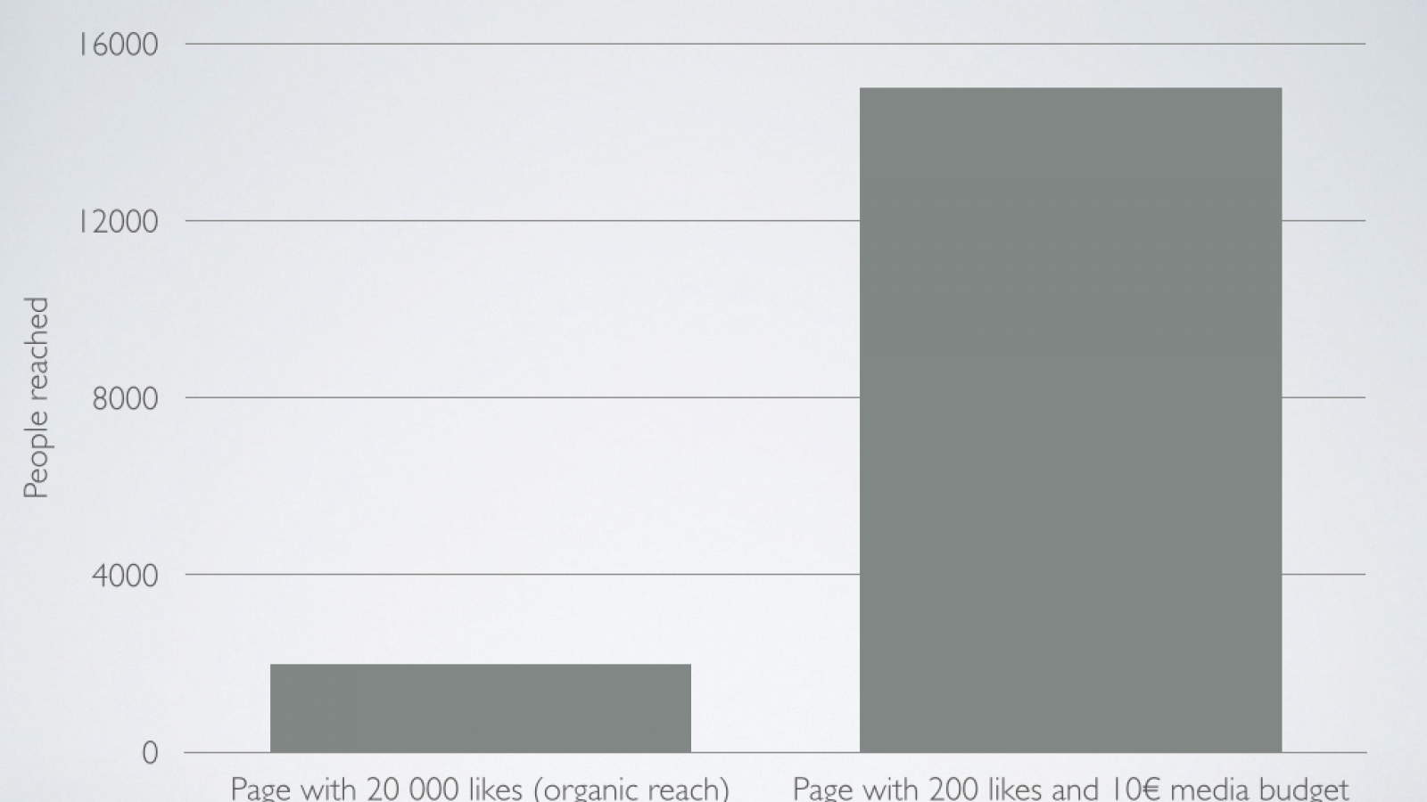 organic reach vs paid reach